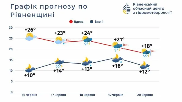 Погода на Рівненщині: до +25 градусів тепла цього тижня
