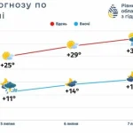 На Рівненщині найближчими днями очікується спека до +33 градусів