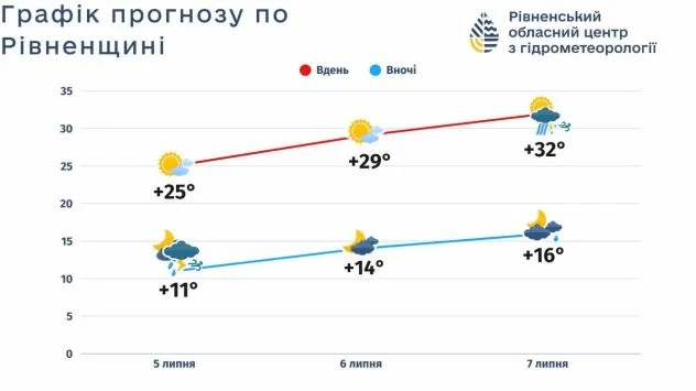 На Рівненщині найближчими днями очікується спека до +33 градусів