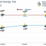 На Рівненщині прогнозують потепління до +29 градусів