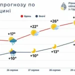 На Рівненщині очікується потепління до +30 градусів