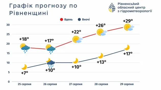 На Рівненщині очікується потепління до +30 градусів
