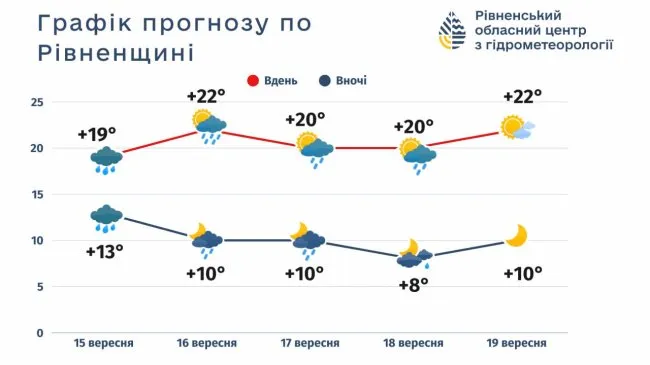 Дожди на Ровенщине: что ожидать с 16 по 19 сентября