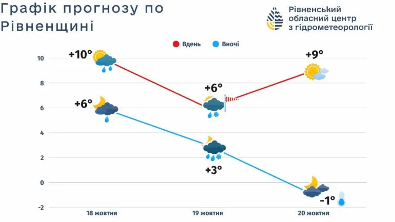 Weather in Rivne Region: Forecasts for the Weekend of October 18-20