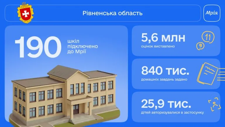 A Third of Schools in Rivne Region Actively Use the ‘Mriya’ App